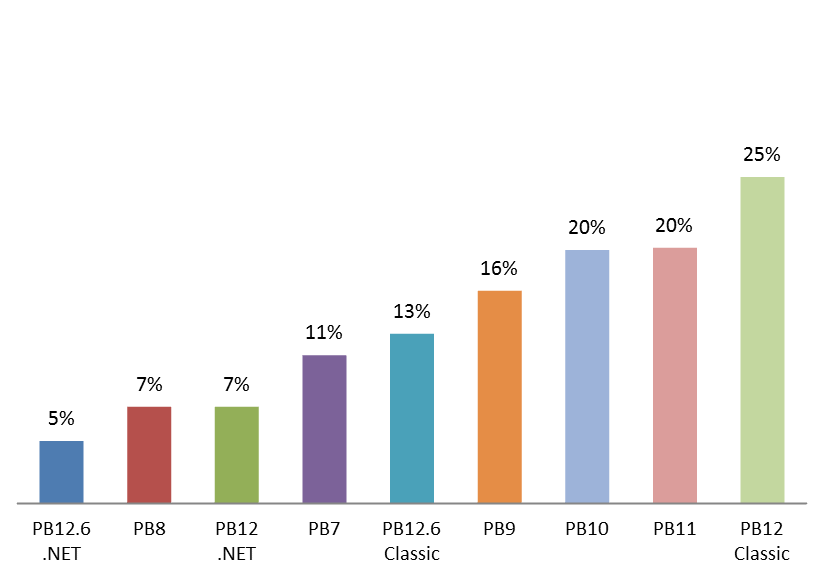 Other PowerBuilder Versions used