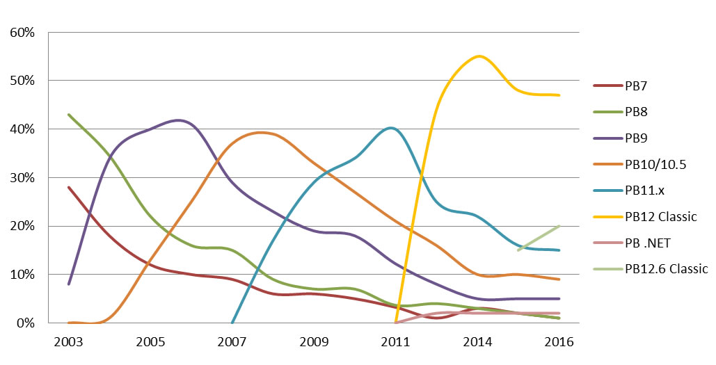 PowerBuilder Versions Evolution