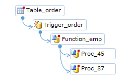 Object Dependency Matrix