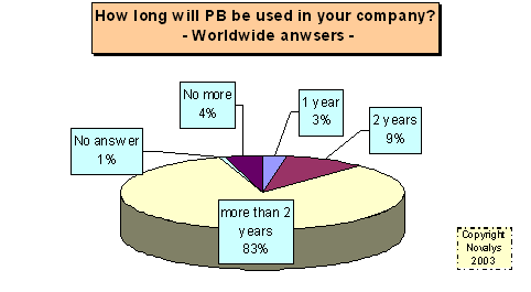 PowerBuilder use in 2003