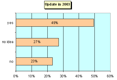 PowerBuilder Update in 2003