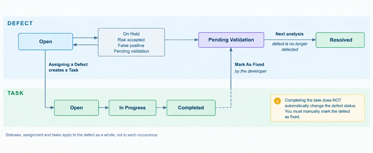 Defect & Task Management - Concepts