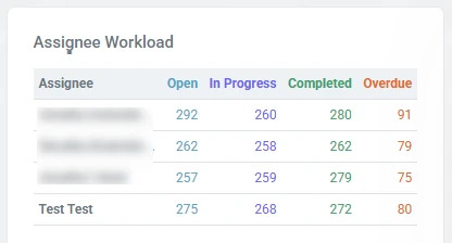 Following remediation progress