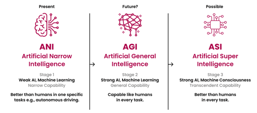 The 3 phases of AI evolution
