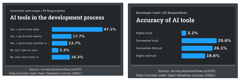 AI Usage and Trust