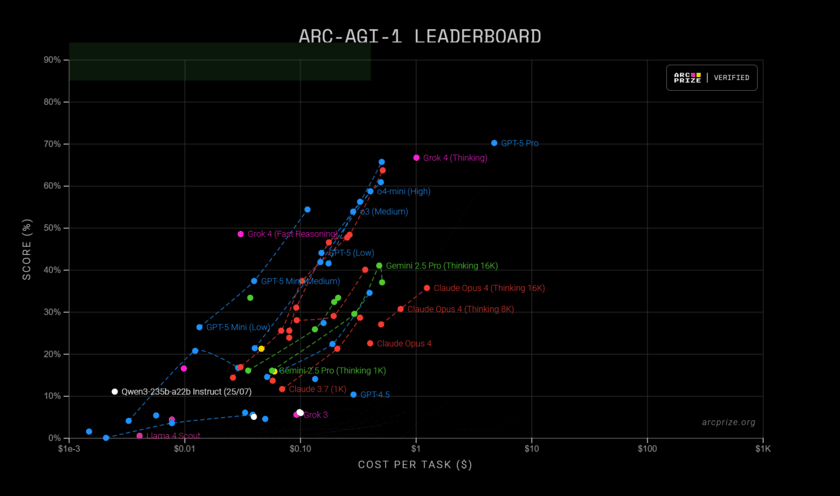 ARCPrize Results - Fluid Intelligence