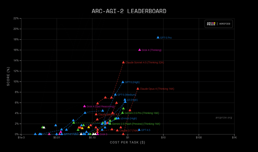 ARCPrize Results - Adaptability and Efficiency