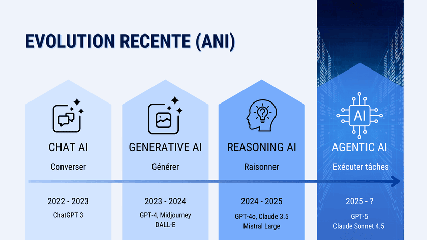 ANI evolution since 2022