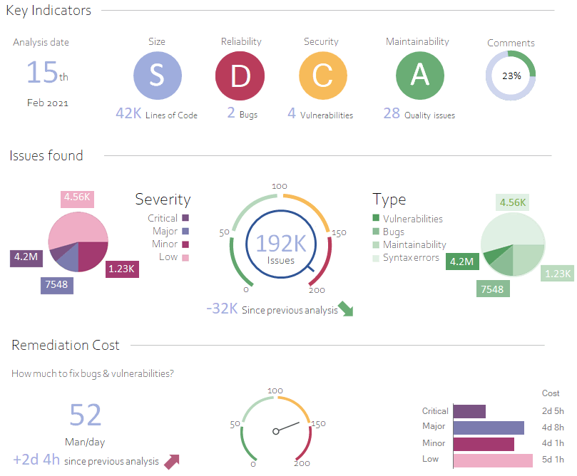 Code Inspection Key Metrics by Visual Expert