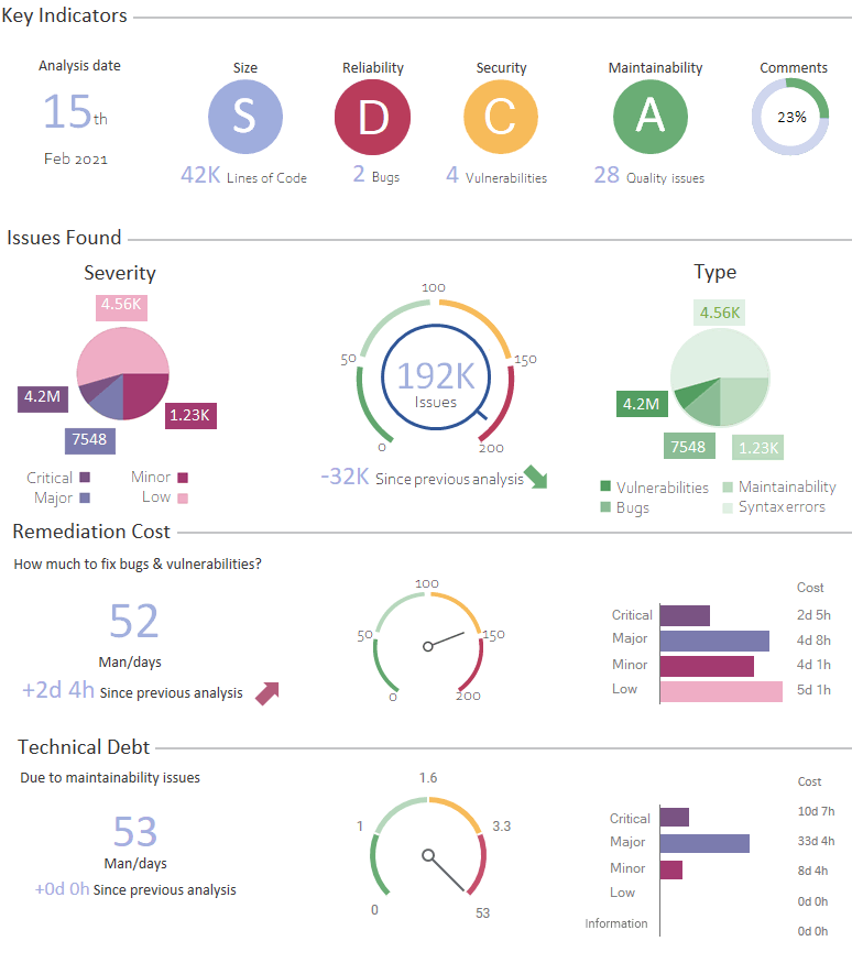 Code Inspection Dashboard by Visual Expert