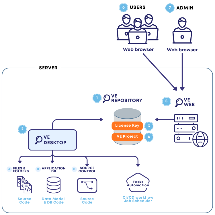 Visual Expert server instance configuration