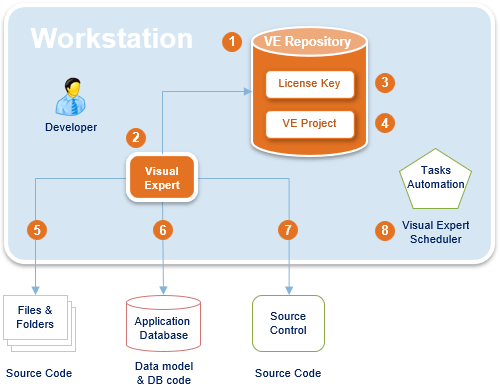 Visual Expert Standalone Configuration