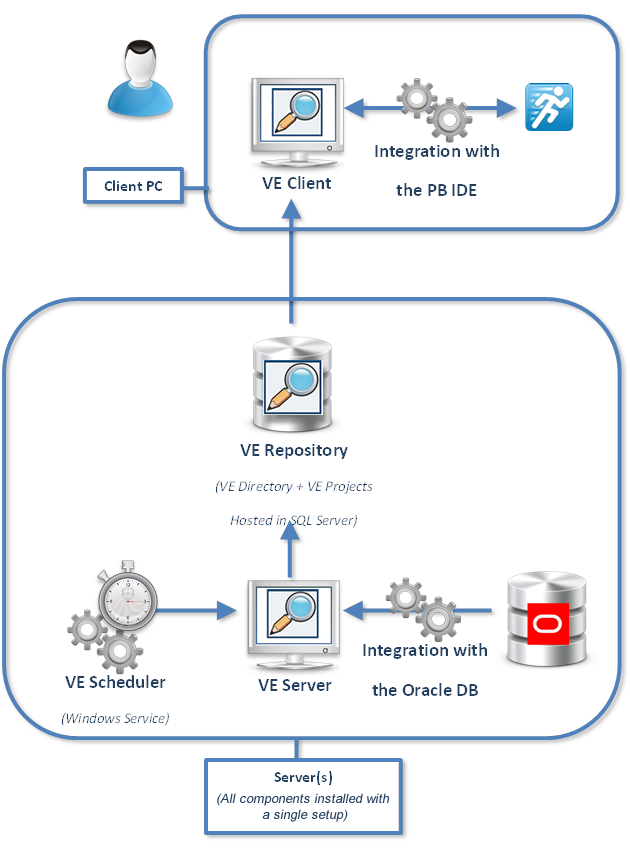 VE Team System Components