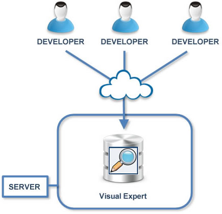 Collaborate on PowerBuilder and Oracle Projects