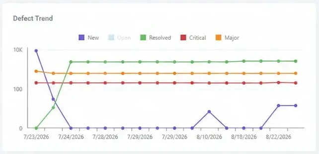 Defect trend across analyses in Visual Expert Web: new, resolved, critical and major defects