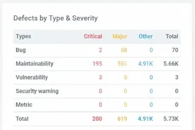 Defects by type and severity