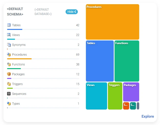 Overview of an Oracle schema in Visual Expert Web: tables, views, procedures, functions, packages, triggers