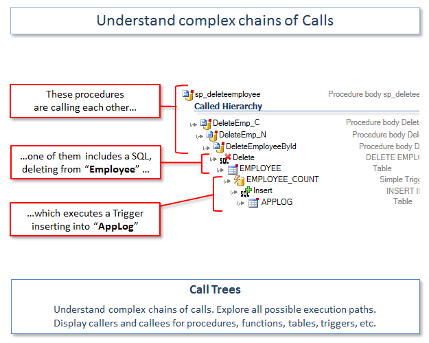 Understand complex chains of calls in SQL Server database