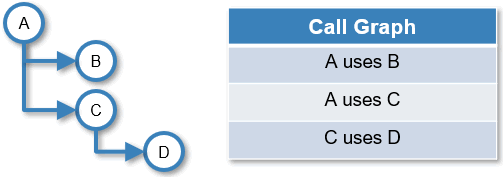 What is a call graph?