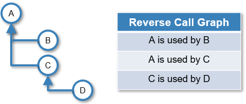 What is Reverse Call Graph?